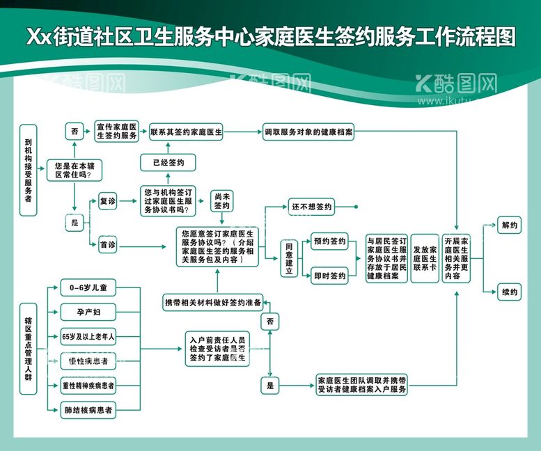 编号：23190011191516331741【酷图网】源文件下载-家庭医生签约工作流程图