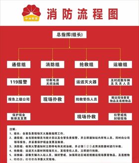 消防流程图