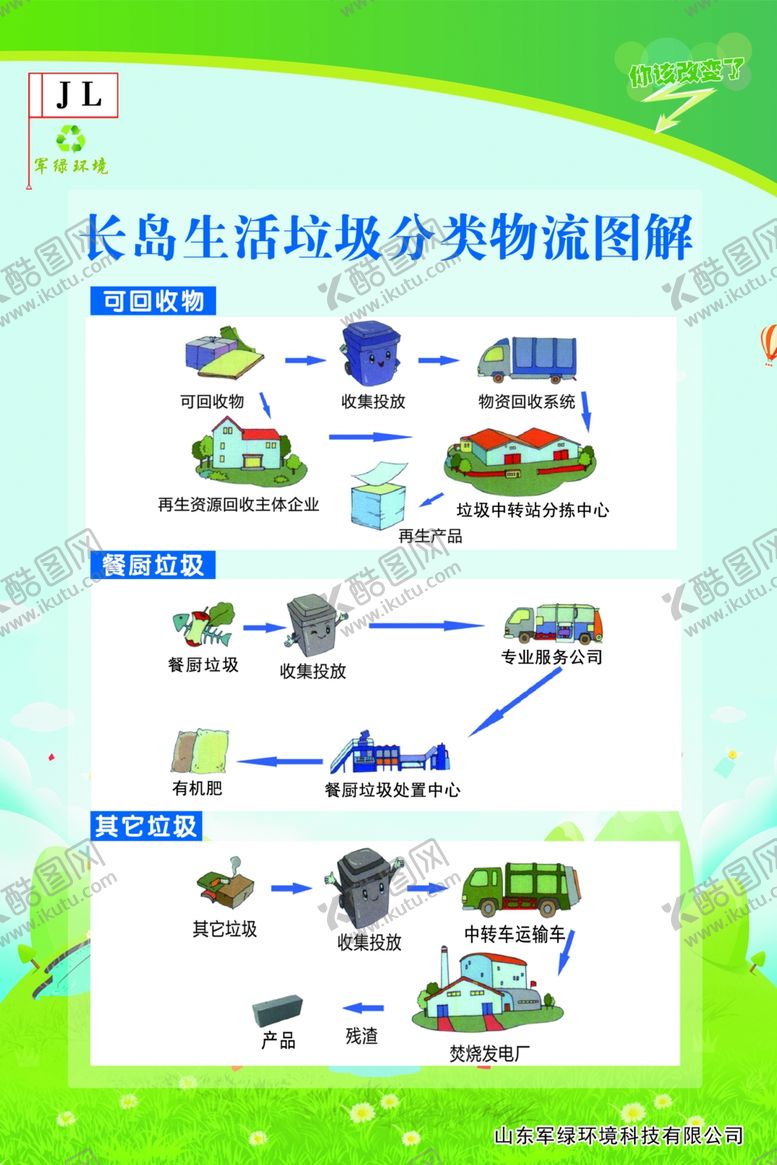 编号：41388409202246343085【酷图网】源文件下载-生活垃圾分类物流图解