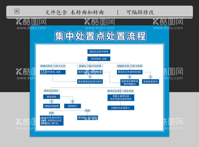 编号：26854711200357559108【酷图网】源文件下载-集中处置点处置流程