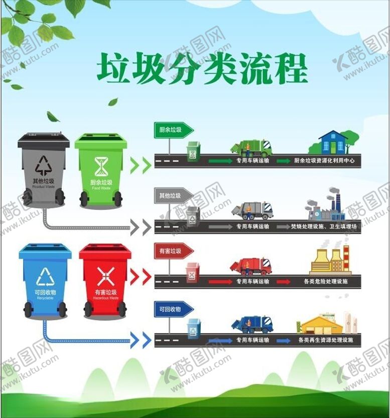 编号：25595802030759132023【酷图网】源文件下载-垃圾分类流程
