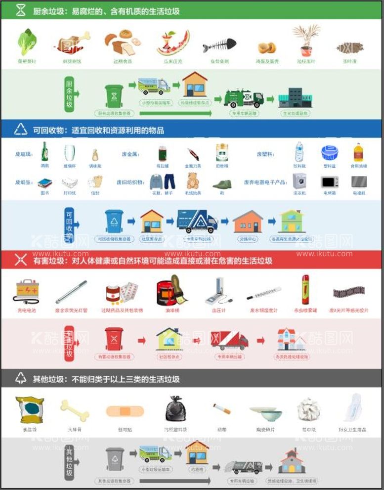 编号：40392810062251459380【酷图网】源文件下载-最新版垃圾分类图解彩页宣传图解