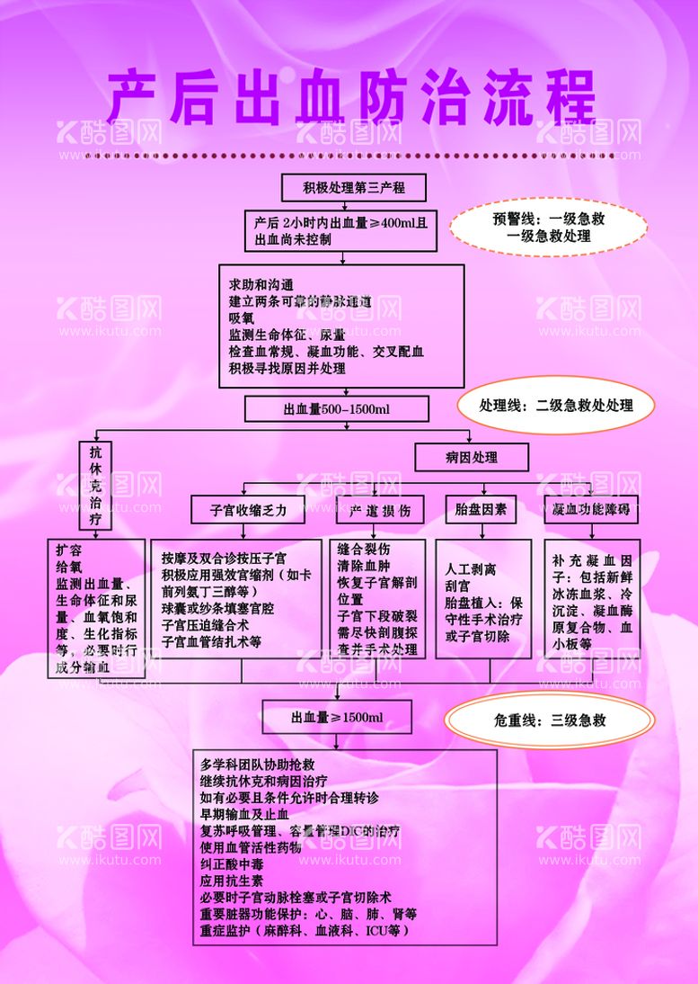 编号：85169010010217027894【酷图网】源文件下载-产后出血防治流程