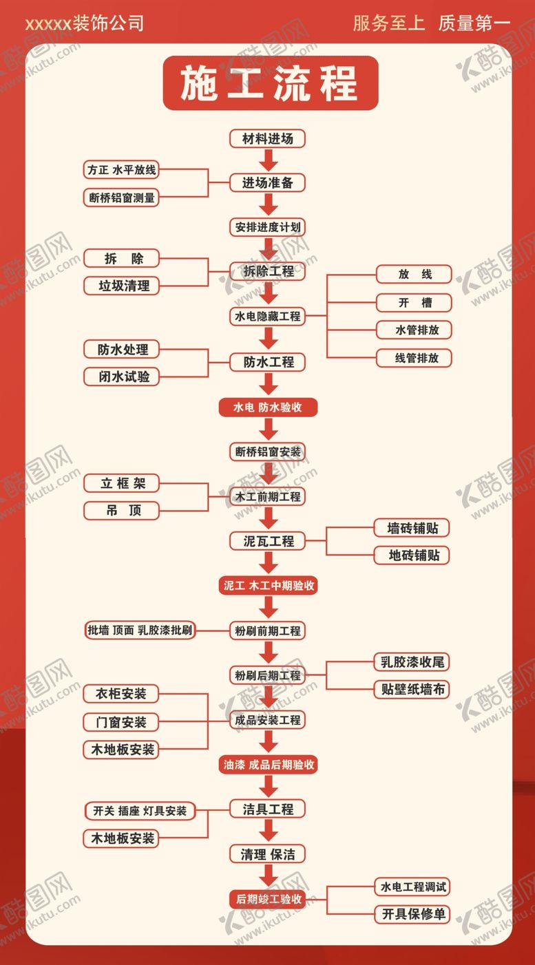 编号：10879601251934297451【酷图网】源文件下载-装修施工流程
