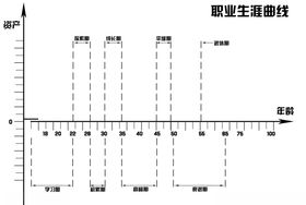 职业生涯曲线图