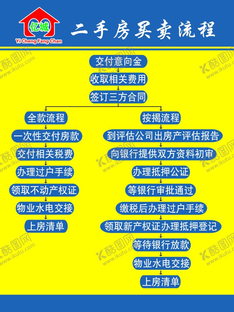 编号：50591302120509109832【酷图网】源文件下载-二手房买卖流程