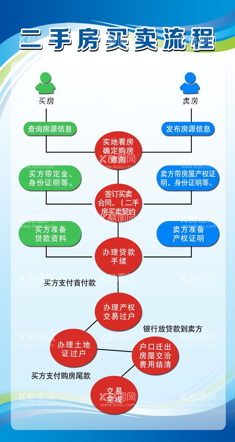 编号：86290710091711080247【酷图网】源文件下载-二手房买卖流程展板