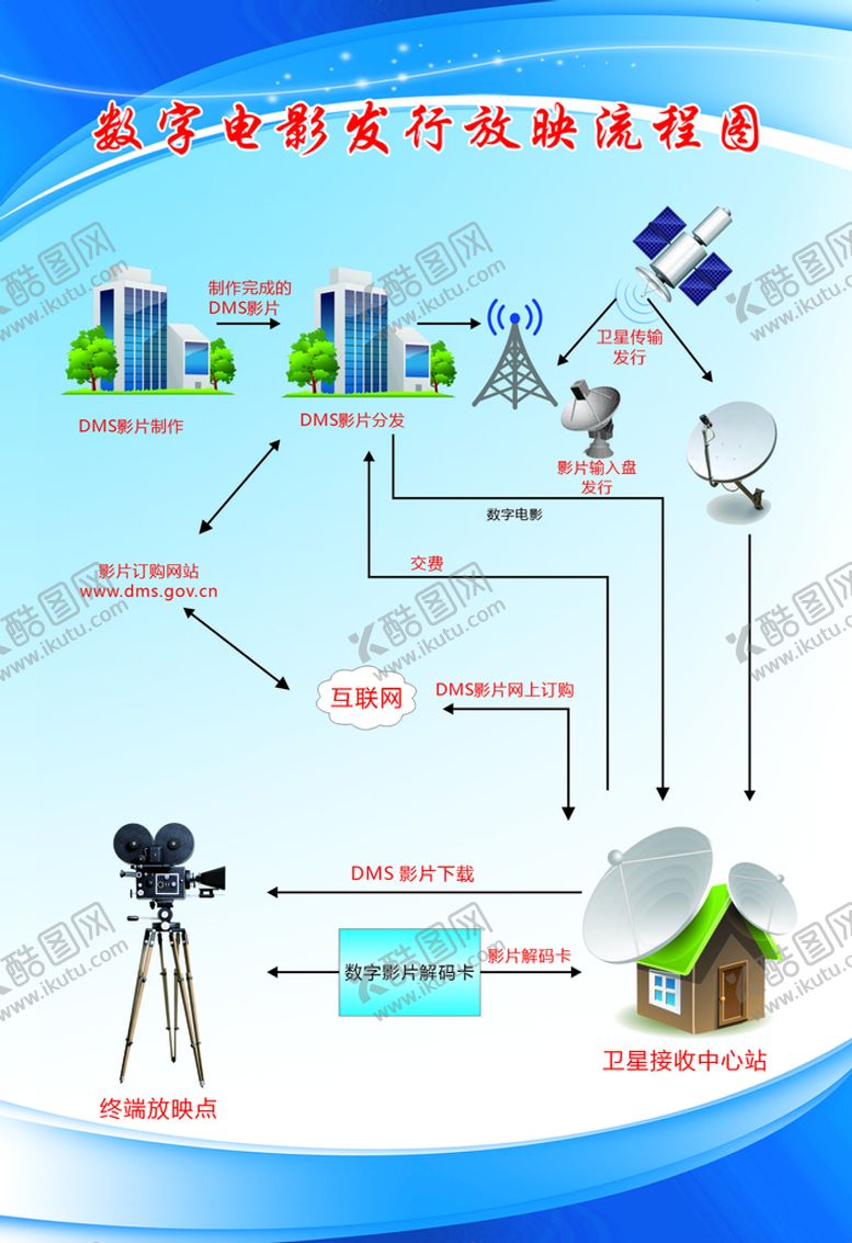 编号：33495510170617416915【酷图网】源文件下载-数字电影放映流程图