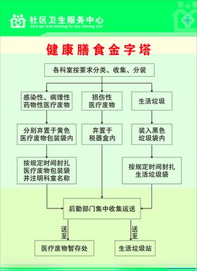 废物处理流程图
