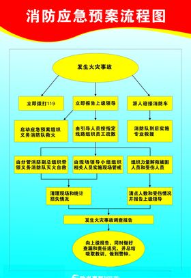消防应急预案流程图