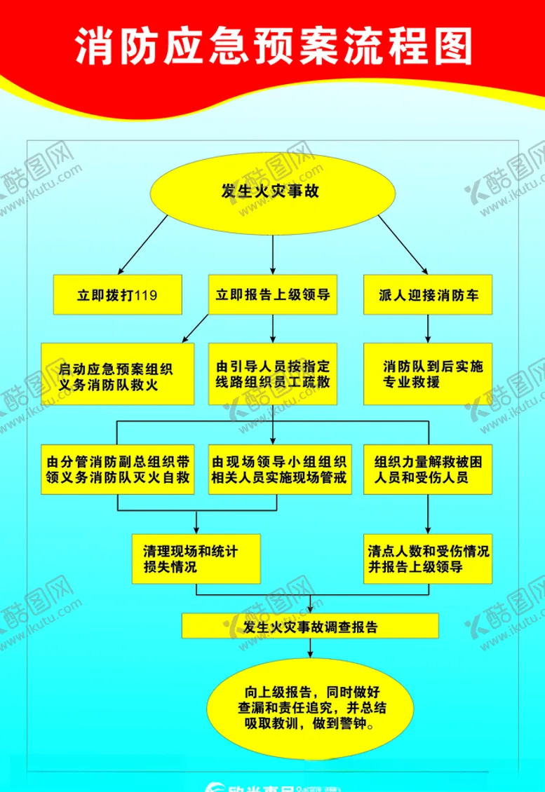 编号：95592610151520498247【酷图网】源文件下载-消防应急预案流程图
