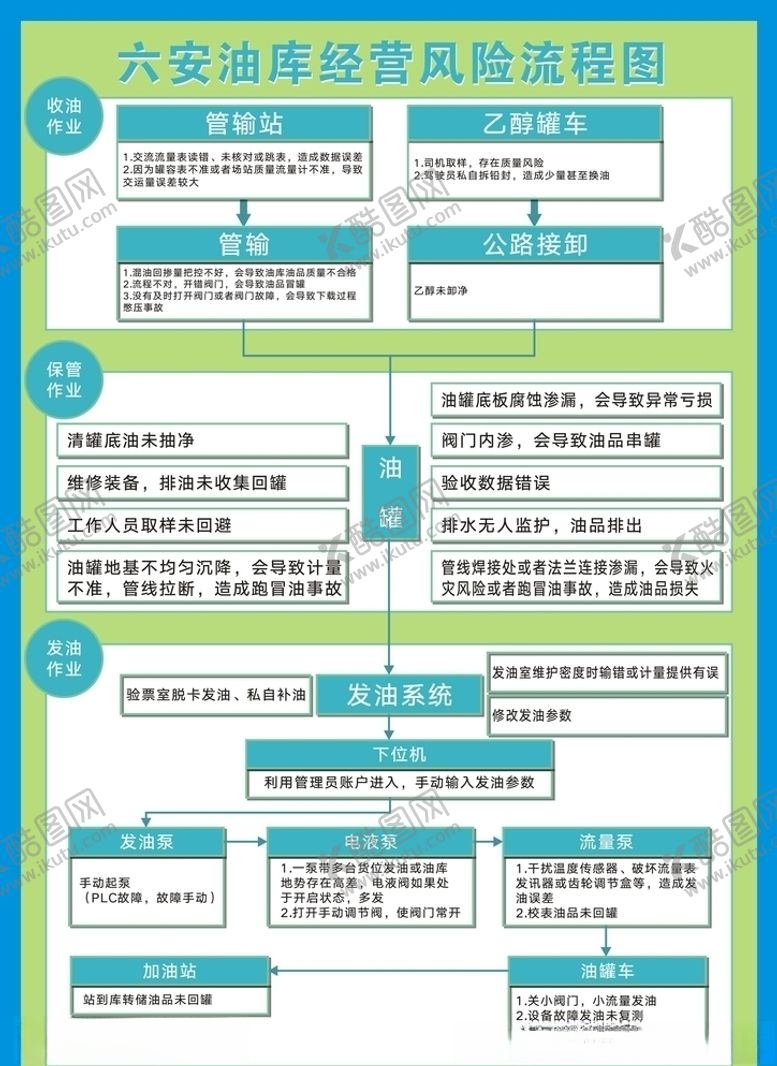 编号：75536610110334066361【酷图网】源文件下载-油库经营风险流程图