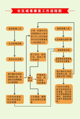 社区戒毒康复工作流程图