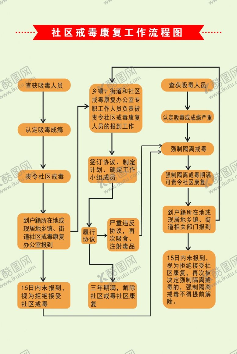 编号：90864807071955215093【酷图网】源文件下载-社区戒毒康复工作流程图
