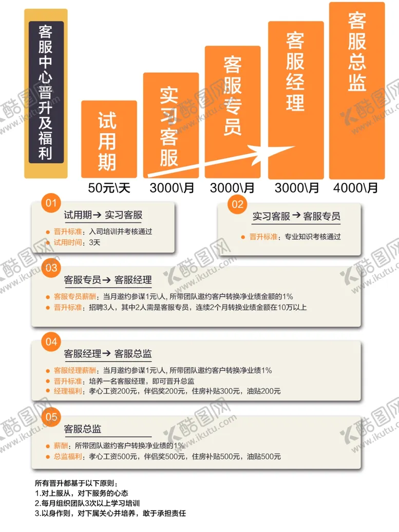 编号：98559106270700314130【酷图网】源文件下载-公司人事客服晋升表