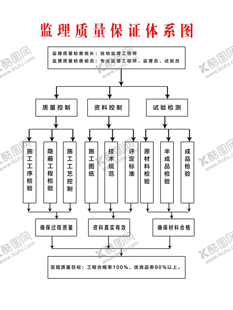 编号：70552409161320102951【酷图网】源文件下载-监理质量保证体系