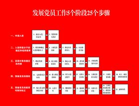 发展党员5个阶段25个步骤