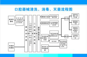 口腔器材清洗消毒灭菌流程图