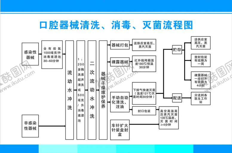 编号：46362001260031196367【酷图网】源文件下载-口腔器材清洗消毒灭菌流程图