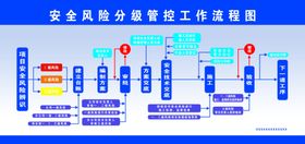 安全风险分级管控工作流程图