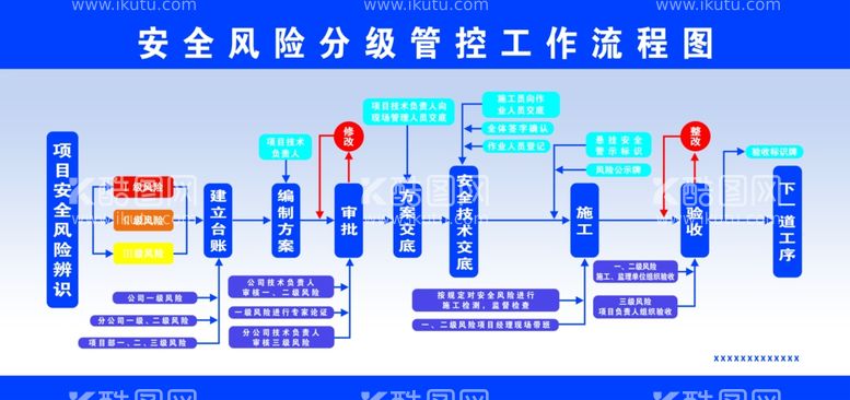 编号：68298311270243466671【酷图网】源文件下载-安全风险分级管控工作流程图