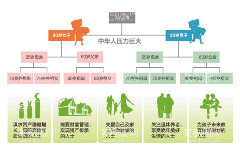 编号：87691912180326456583【酷图网】源文件下载-中国家庭结构