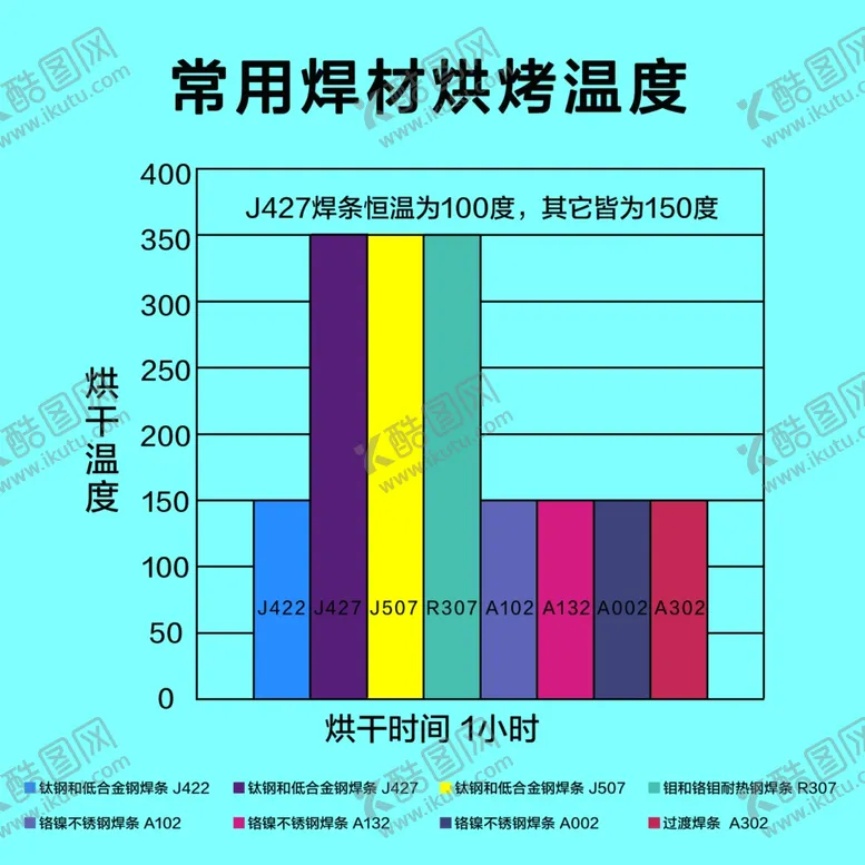 编号：48006511250519359529【酷图网】源文件下载-常用焊材烘烤温度