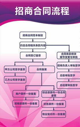 招商合同流程