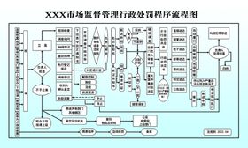 行政处罚程序流程图