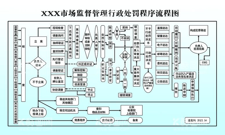 编号：95430210010437298423【酷图网】源文件下载-行政处罚程序流程图