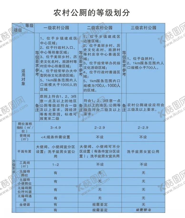 编号：98678305102139286740【酷图网】源文件下载-农村公厕的等级划分