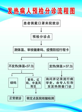 预检分诊工作流程图