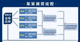 调货流程