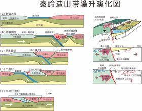 秦岭凿山带隆升演化图