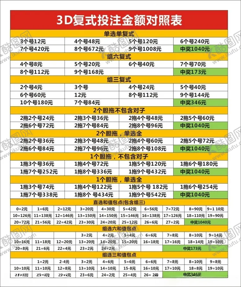 编号：96906802151116057068【酷图网】源文件下载-3D复式投注金额对照表