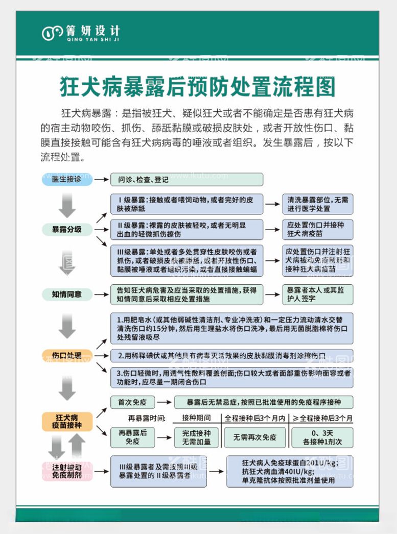 编号：13690512151537458204【酷图网】源文件下载-狂犬病暴露后预防处置流程图