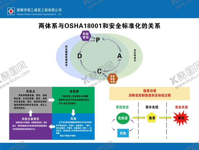 编号：18792510022206100928【酷图网】源文件下载-两体系  OSHA 展板