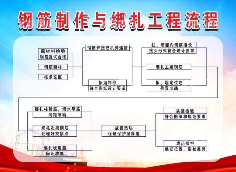 编号：90387211150156214854【酷图网】源文件下载-钢筋制作流程图