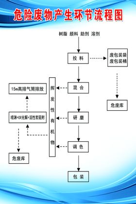 废物产生流程图