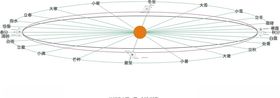 太阳历二十四节气立体图