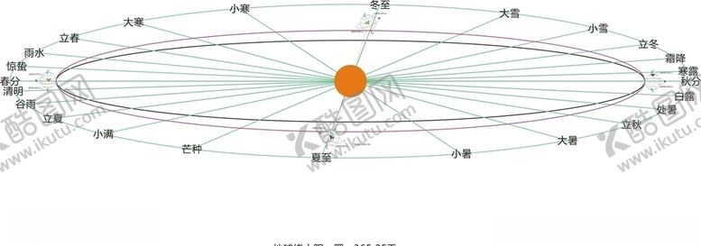 编号：55858010230602479132【酷图网】源文件下载-太阳历二十四节气立体图