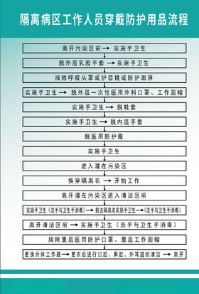 隔离区工作人员穿戴防护用品流程