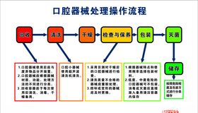 口腔器械处理操作流程