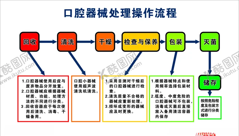 编号：53600105060013317061【酷图网】源文件下载-口腔器械处理操作流程