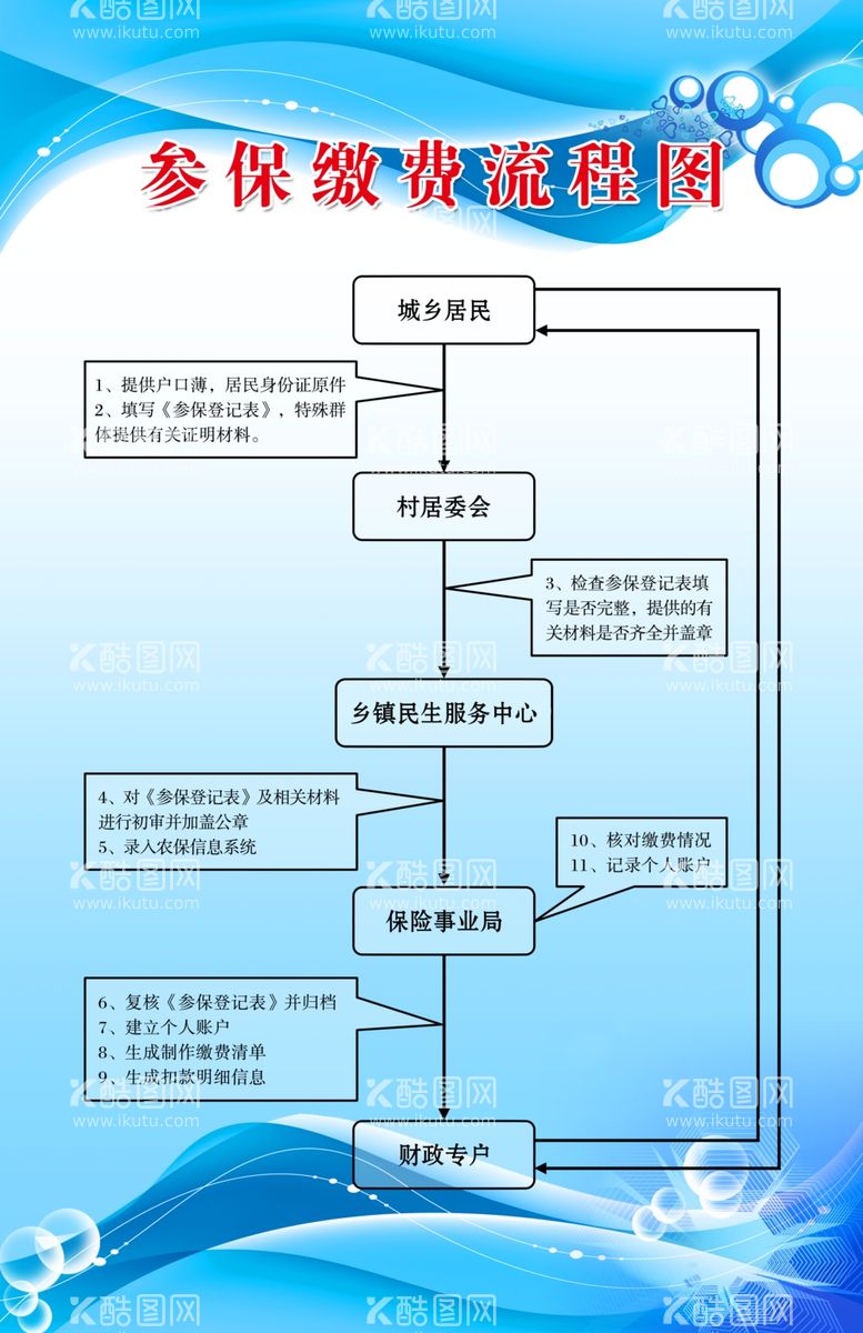 编号：36998312231019125206【酷图网】源文件下载-参保缴费流程图