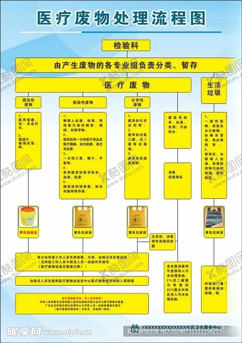 编号：52073602151103575094【酷图网】源文件下载-医疗废物处理流程图