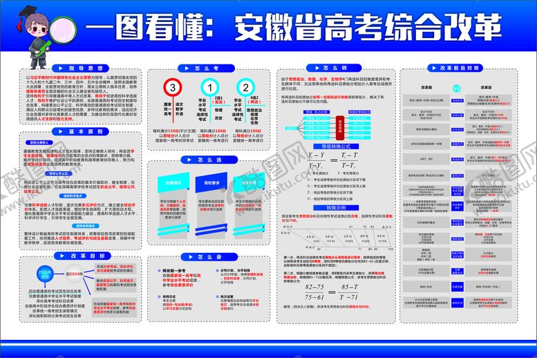 编号：19250901192220041395【酷图网】源文件下载-一图看懂  安徽省高考综合改革