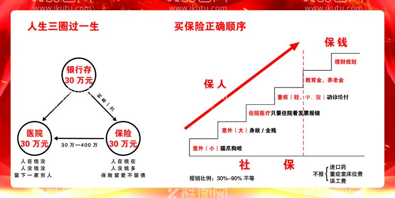 编号：73461809192016343296【酷图网】源文件下载-保险三圈