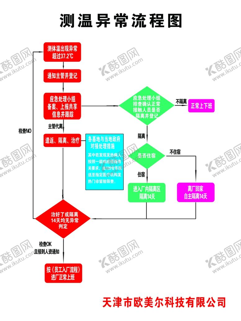 编号：37524510020828419077【酷图网】源文件下载-测温异常流程图返程控制流程