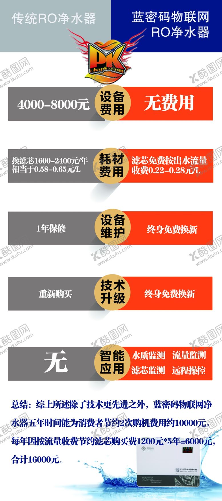 编号：97163705171625344726【酷图网】源文件下载-蓝密码净水器PK